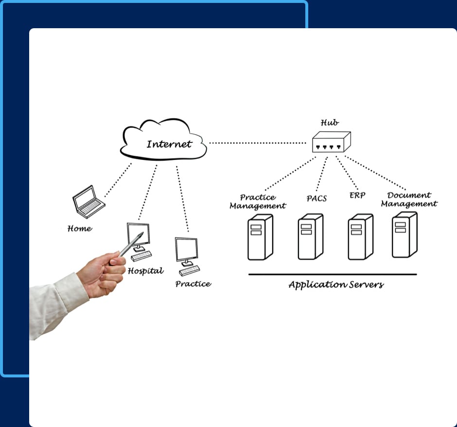 A flowchart showing internet flow to homes, hospitals and application servers.